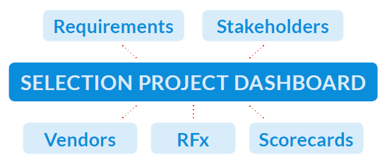 RequirementsHub process flow