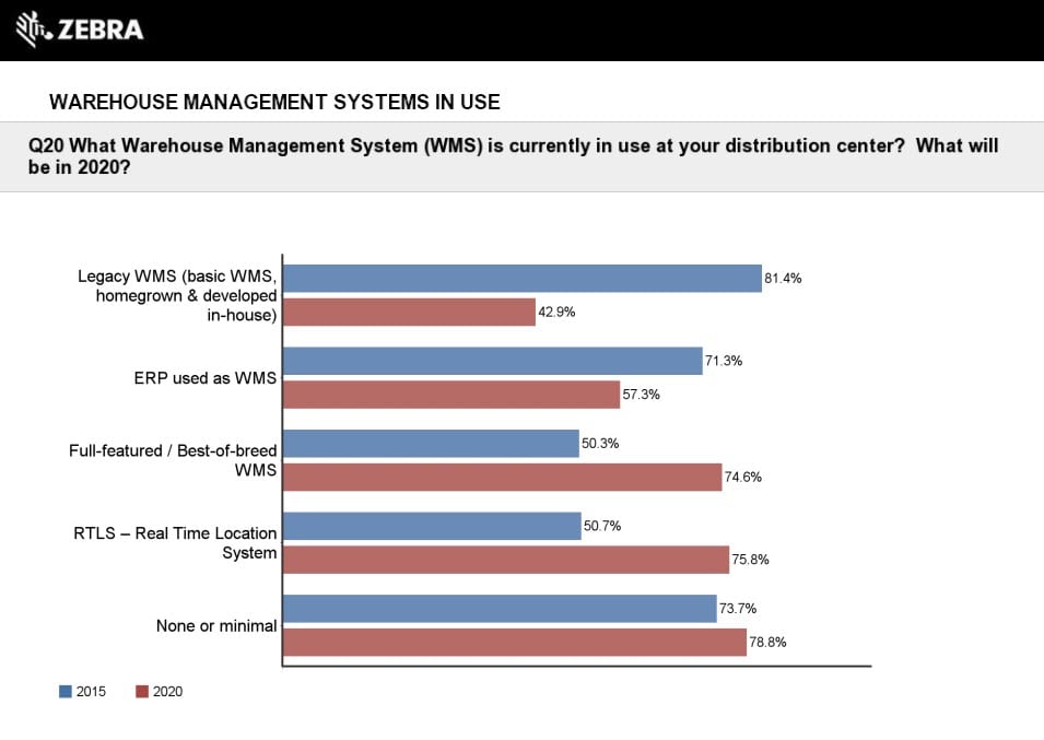 Advanced Solutions In WMS