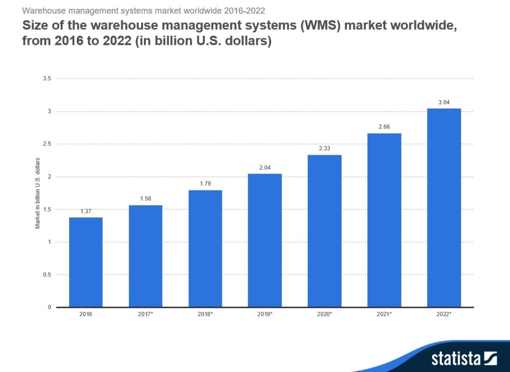 Global WMS Market Growth