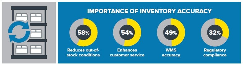 WMS Inventory Accuracy Metrics