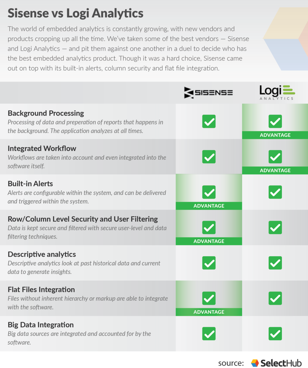 A chart comparing Sisense vs Logi Analytics