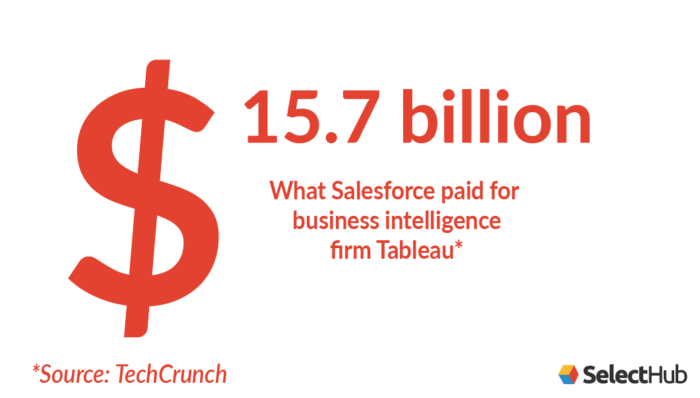 Salesforce acquired Tableau for 15.7 billion