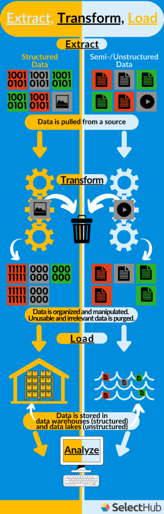 Data Lakes vs Warehouses