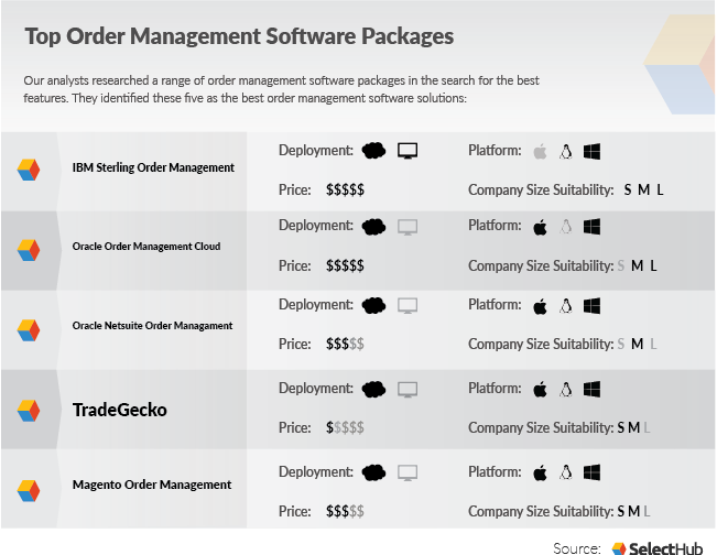 Best Order Management Software Systems