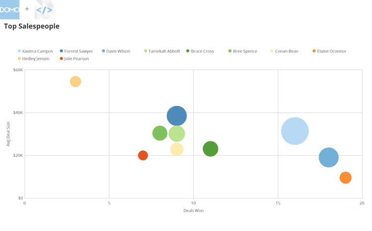 Bubble Chart in Domo