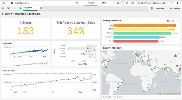 Sales and Profit Dashboard in Qlik Sense