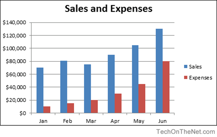 Sales and Expenses Bar Graph