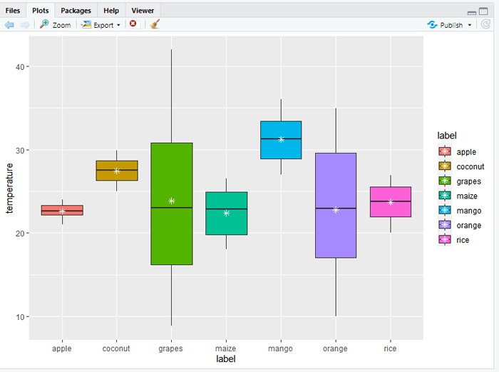 Boxplot depicting fruits and grains sales based on temperature