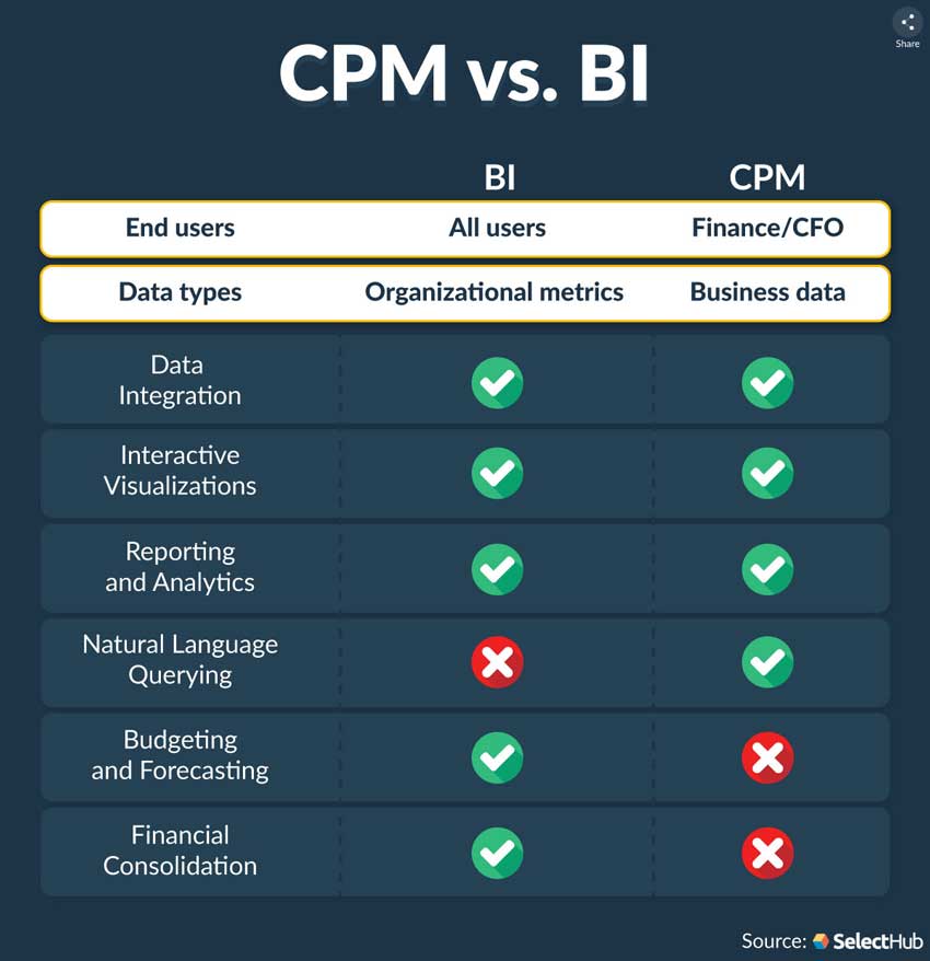 CPM vs BI