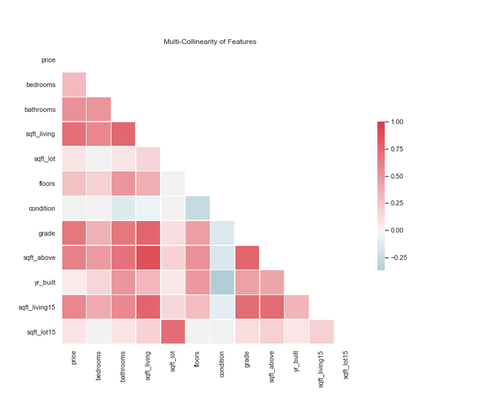 Correlation matrix showing multi-collinearity of different apartment features