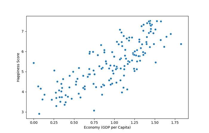 Scatterplot depicting a positive correlation between economy and happiness score