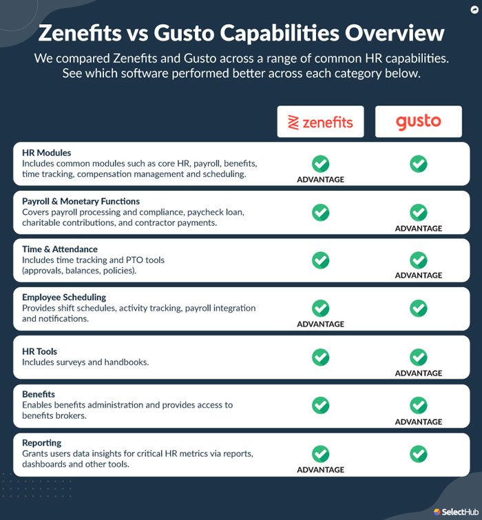 Zenefits vs Gusto