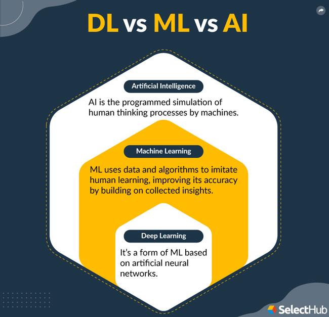 Definitions of Deep Learning vs Machine Learning vs AI