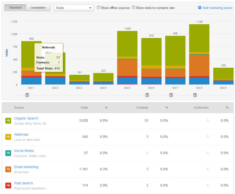 HubSpot Dashboard