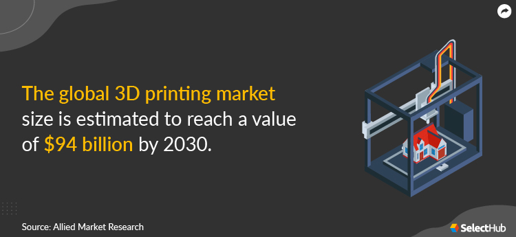 3D Printing Market Size