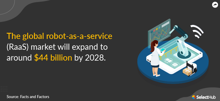 Robots as a Service Market Statistics