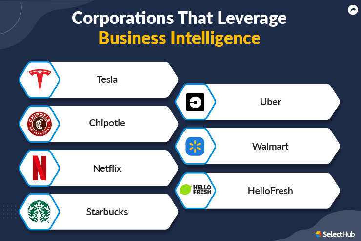 Corporations that leverage Business Intelligence