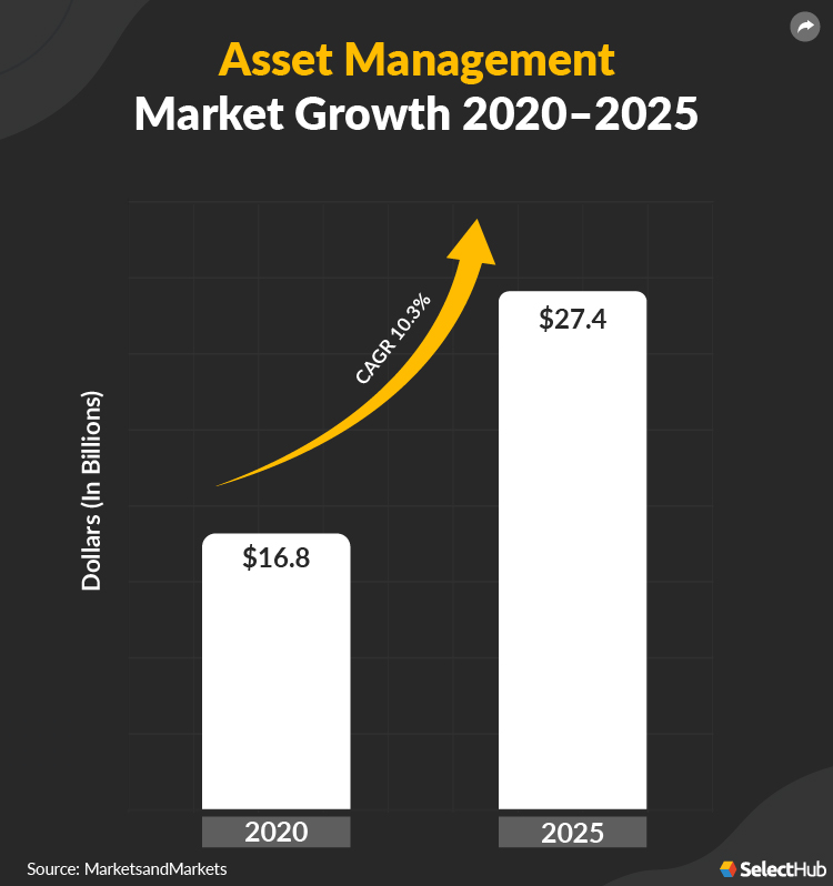 Asset Management Market Growth