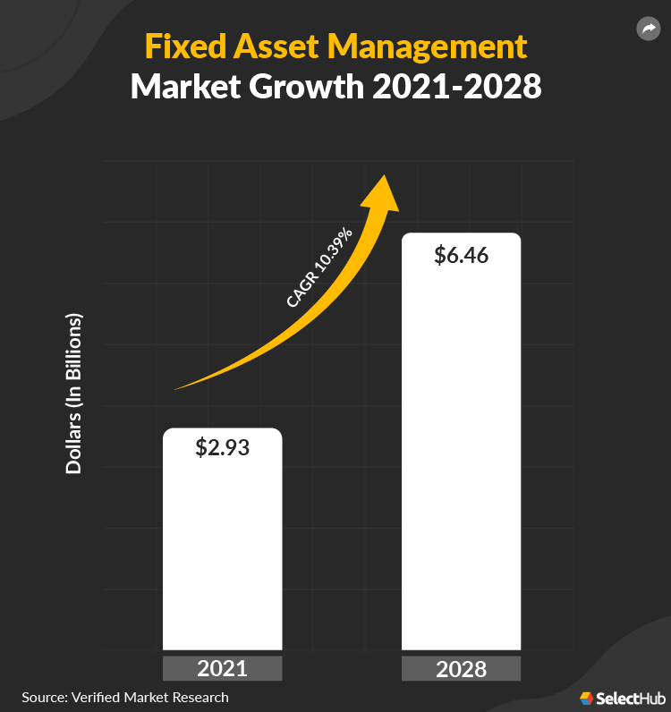 Global Fixed Asset Management Market Growth