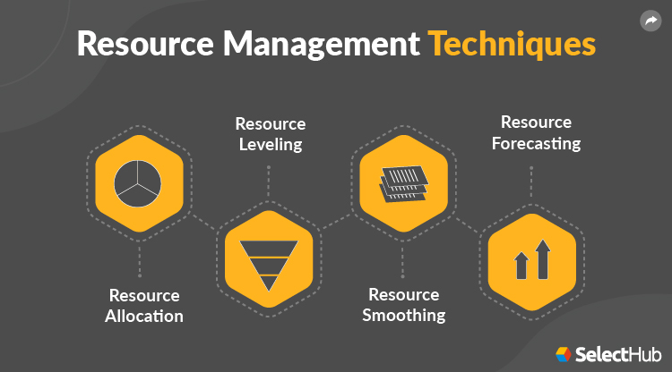 Resource Management Techniques