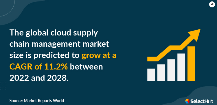 SCM Cloud Market