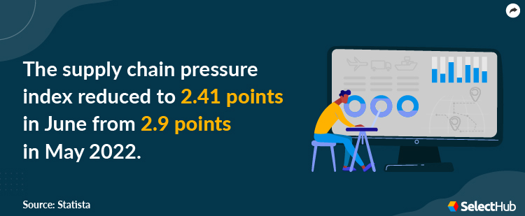 Supply Chain Pressure Index