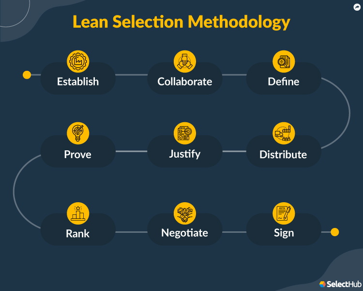 BPM vs ERP Lean Selection Methodology