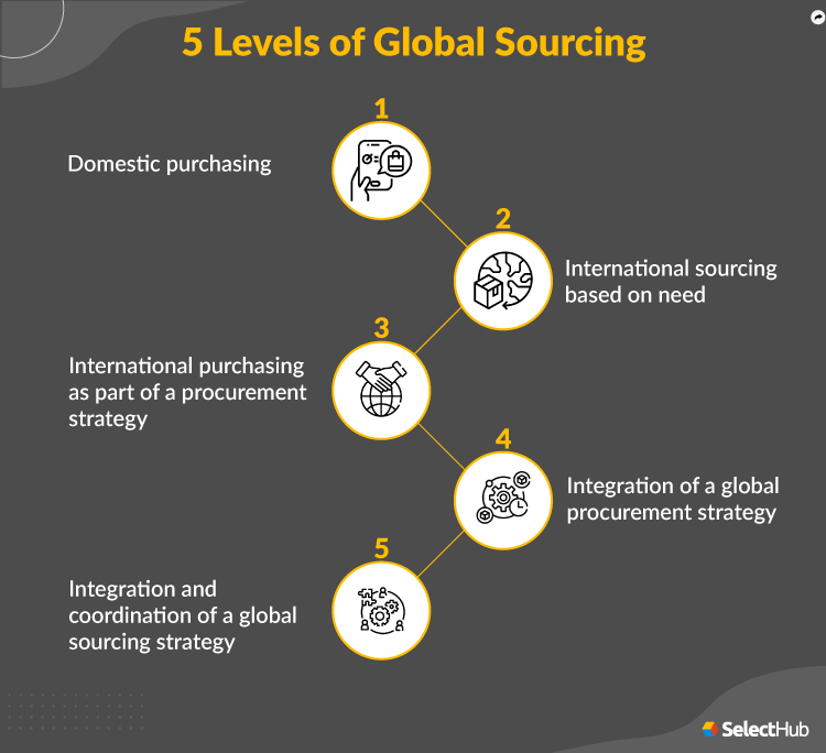 5 Levels of Global Sourcing