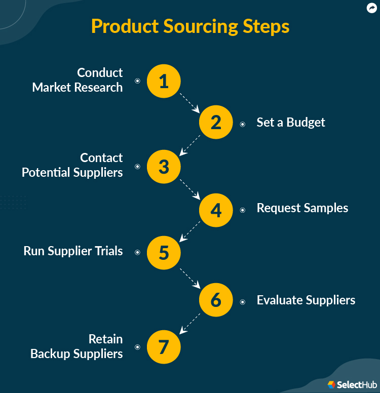 Product Sourcing Steps