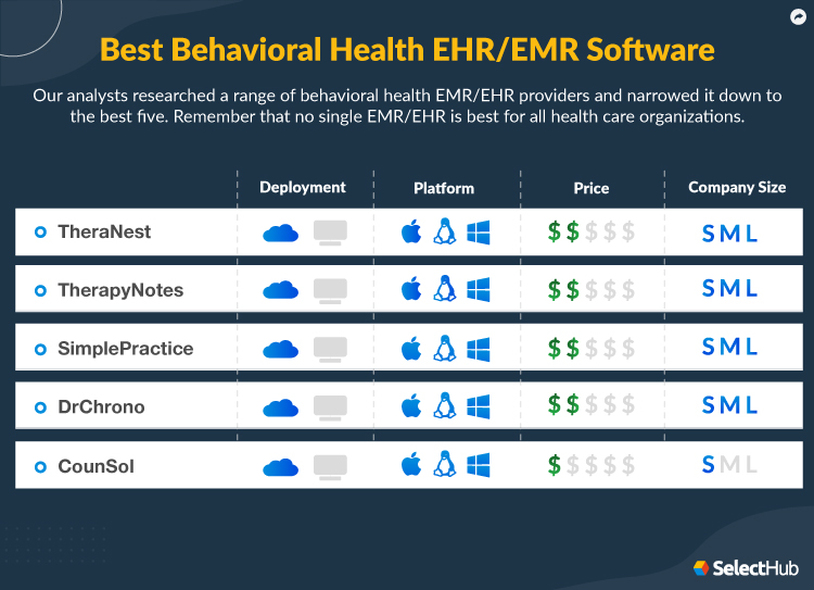 Best Behavioral Health EHR/EMR Software Attributes Comparison