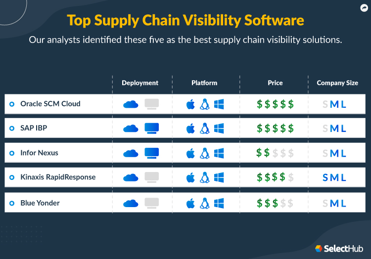 Best Supply Chain Visibility Software Attributes Comparison