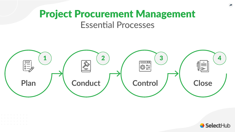 Project Procurement Management Process