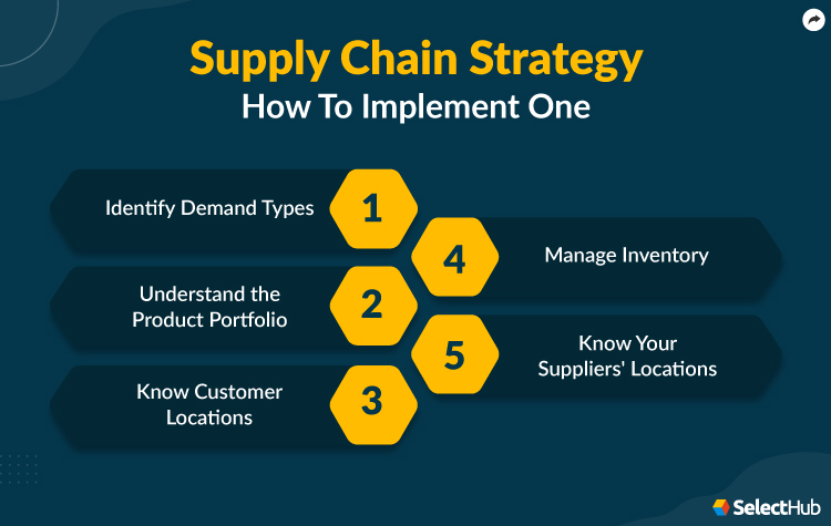 Supply Chain Strategy Implementation