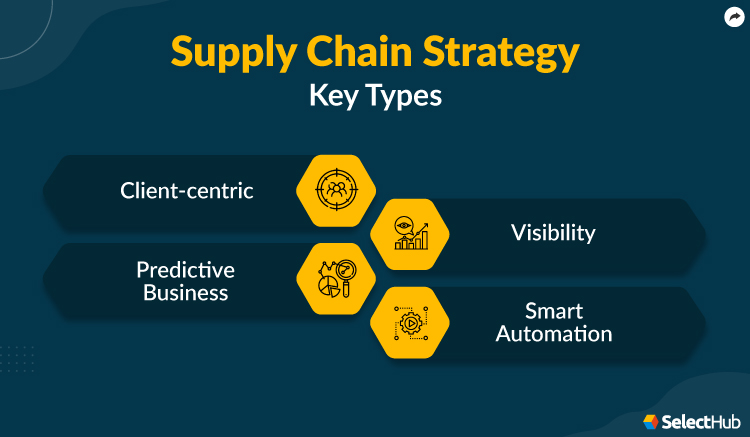 Supply Chain Strategy Types