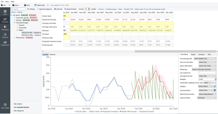 Real-time demand Forecasts