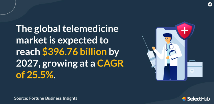 Growth of Telemedicine Market