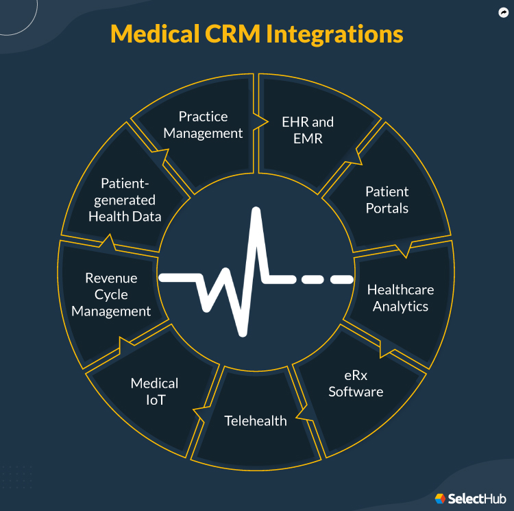 Medical CRM Integrations