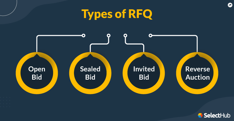 Types of RFQ