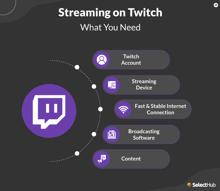 What You Need to Stream on Twitch