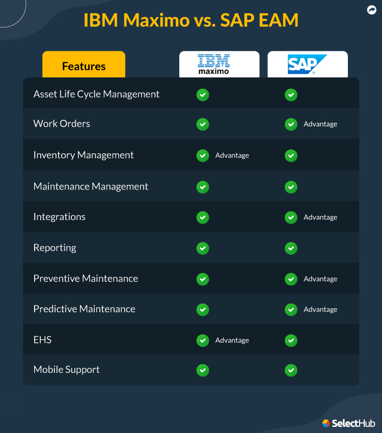 IBM Maximo vs SAP EAM Features Comparison Table