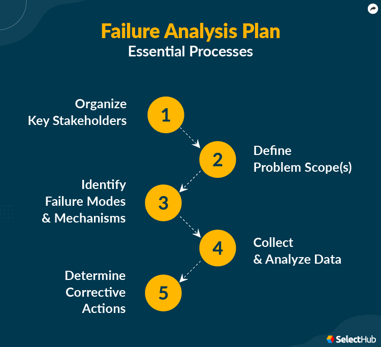 Failure Analysis Plan