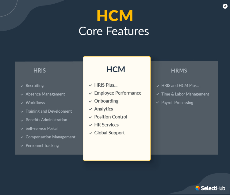 HCM Core Features