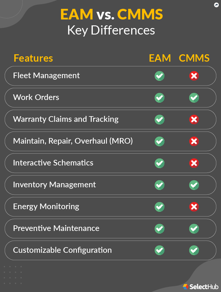 Key Differences Between EAM and CMMS