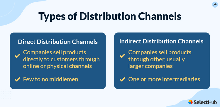 Types of Distribution Channels