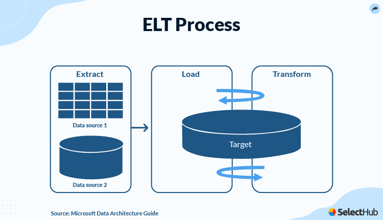 ELT Process