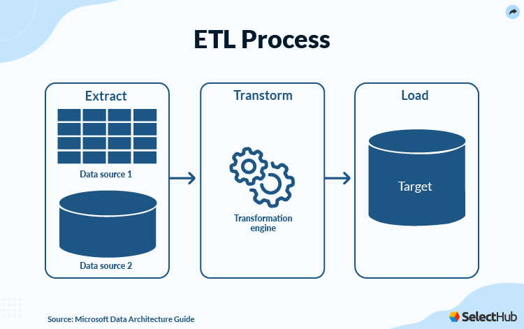 ETL Process