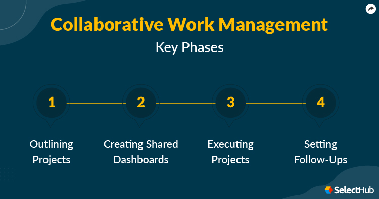 Phases of Collaborative Work Management