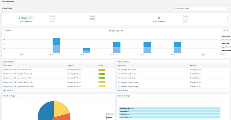 Oracle CX Sales Cloud Global Report Dashboard