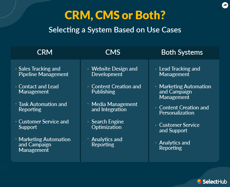 CRM and CMS Features Comparison