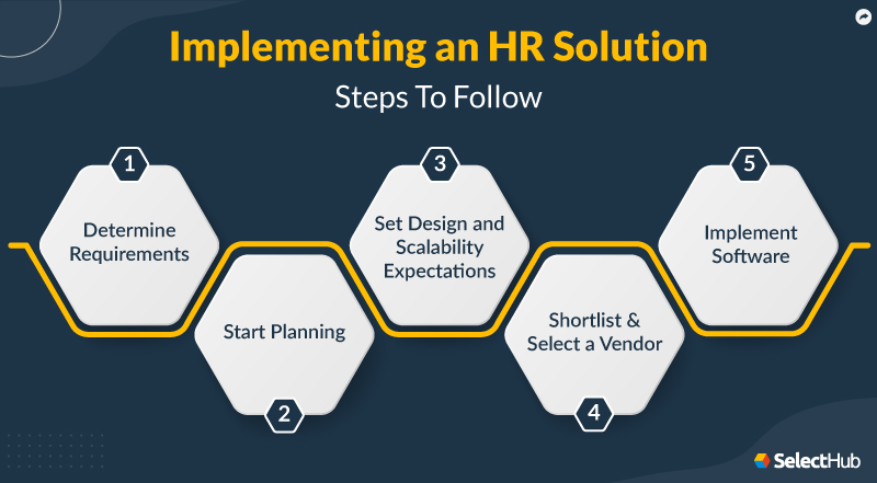 HR Implementation Process